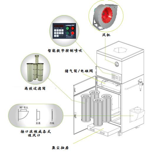 工業(yè)除塵器（箱/柜）